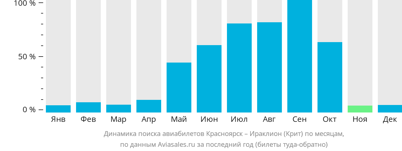 Динамика поиска авиабилетов из Красноярска в Ираклион по месяцам