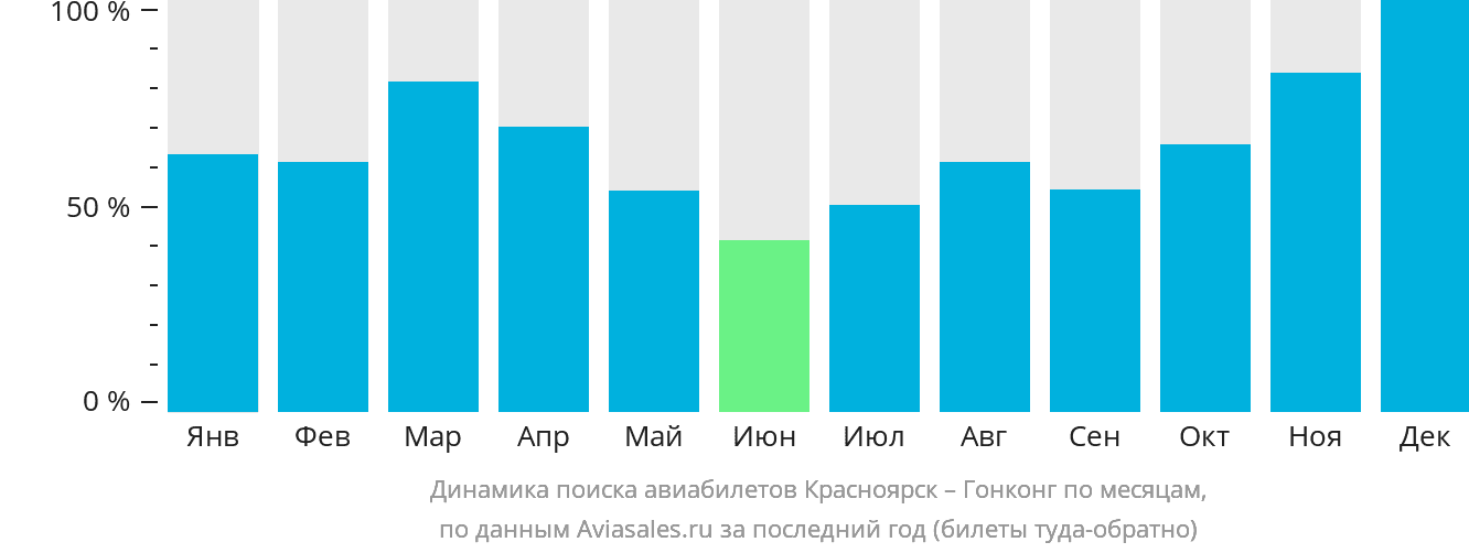 Динамика поиска авиабилетов из Красноярска в Гонконг по месяцам