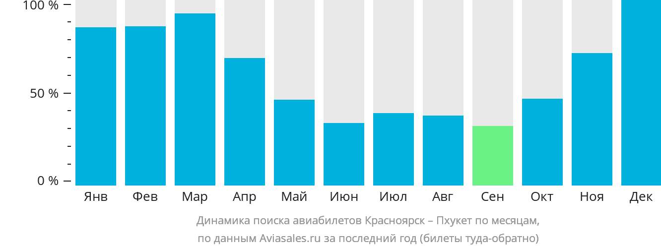 Динамика поиска авиабилетов из Красноярска на Пхукет по месяцам