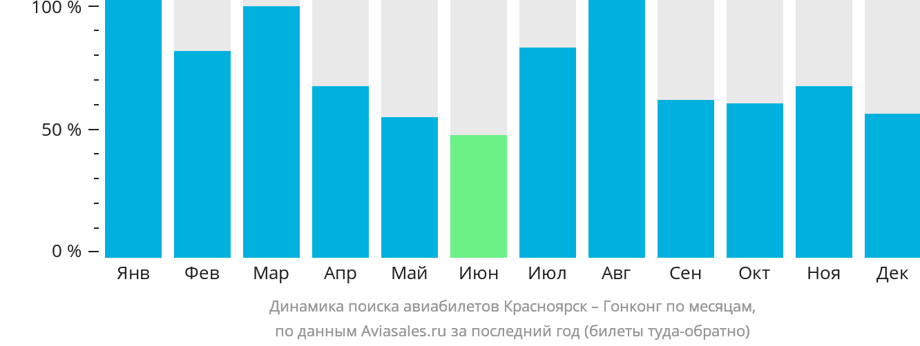 Динамика поиска авиабилетов из Красноярска в Гонконг по месяцам