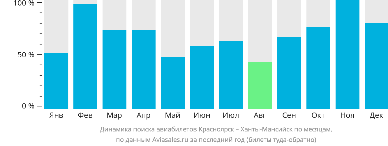 Динамика поиска авиабилетов из Красноярска в Ханты-Мансийск по месяцам