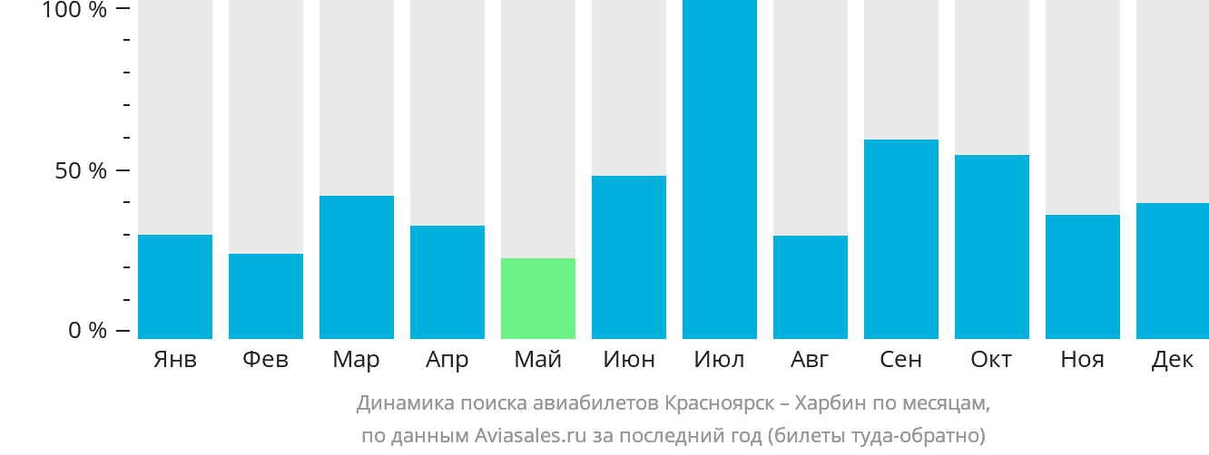 Динамика поиска авиабилетов из Красноярска в Харбин по месяцам