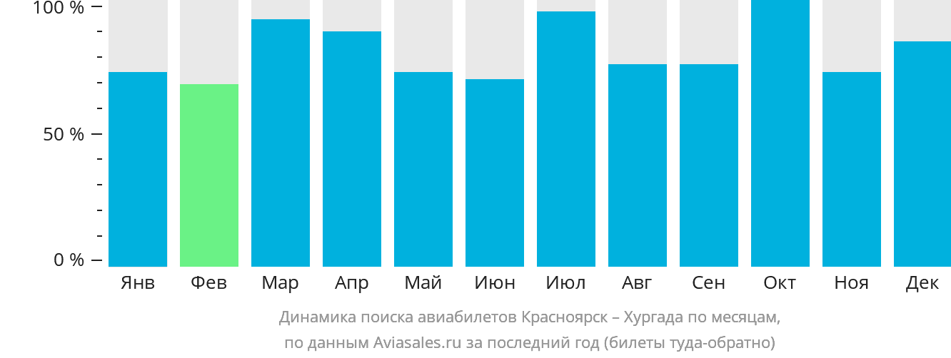 Динамика поиска авиабилетов из Красноярска в Хургаду по месяцам