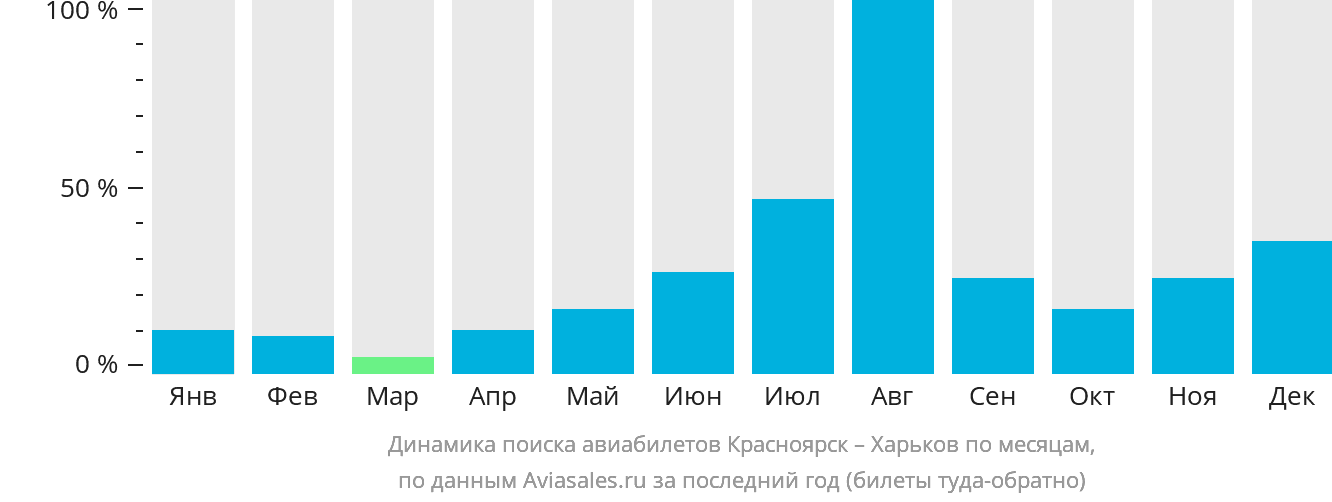 Динамика поиска авиабилетов из Красноярска в Харьков по месяцам