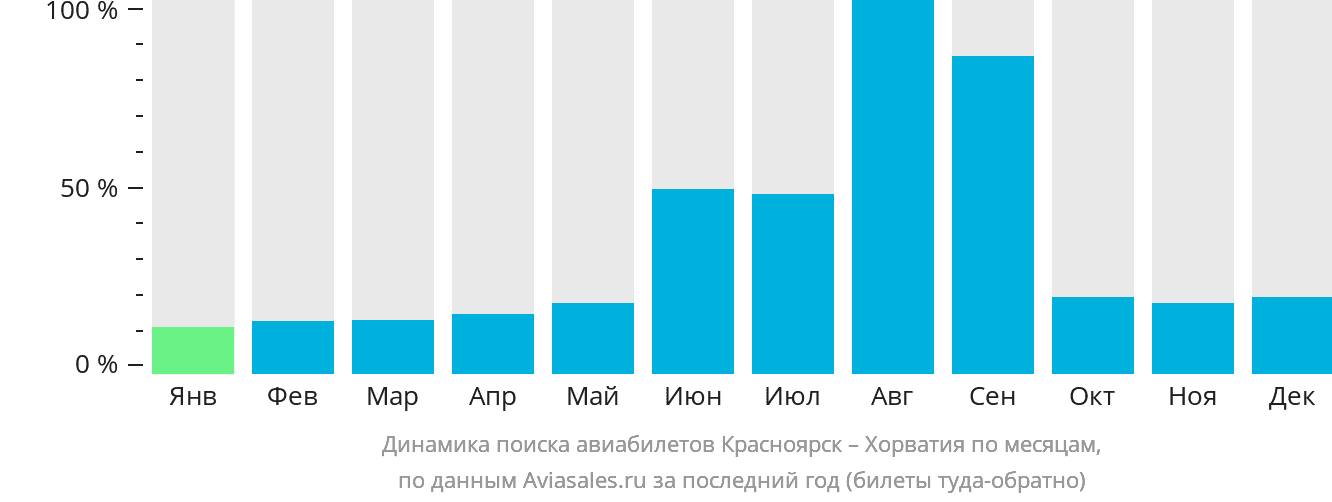 Динамика поиска авиабилетов из Красноярска в Хорватию по месяцам