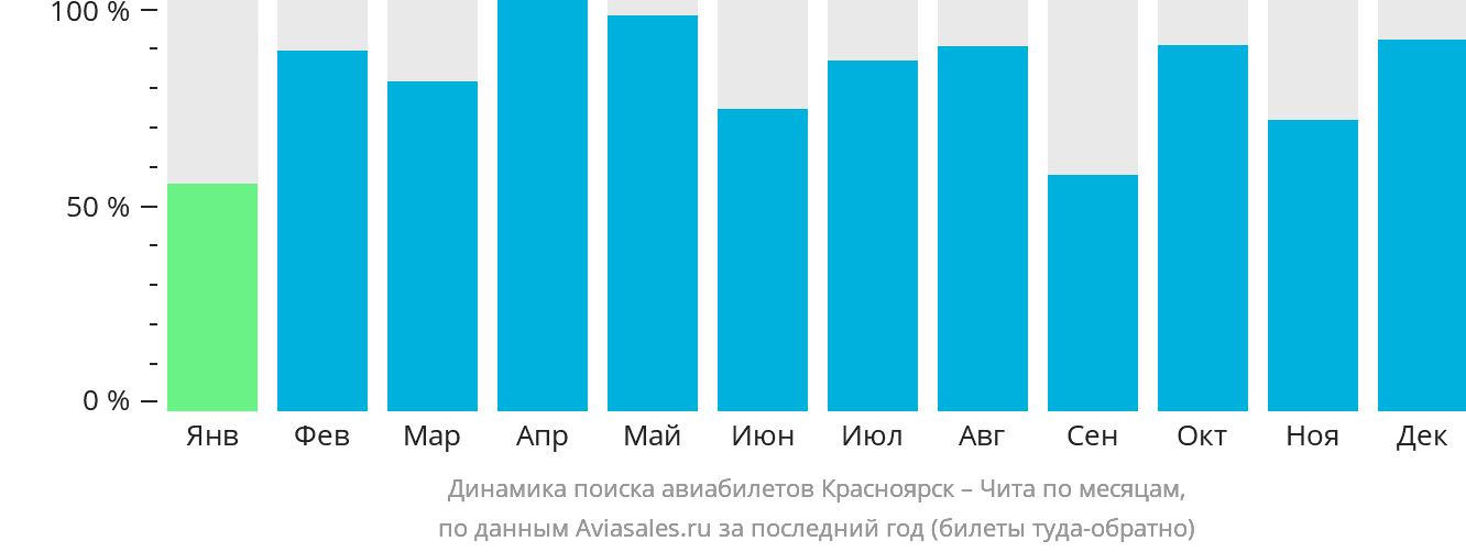 Динамика поиска авиабилетов из Красноярска в Читу по месяцам