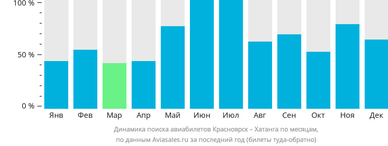 Динамика поиска авиабилетов из Красноярска в Хатангу по месяцам