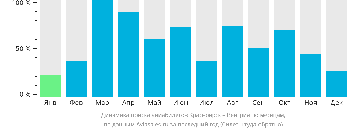 Динамика поиска авиабилетов из Красноярска в Венгрию по месяцам