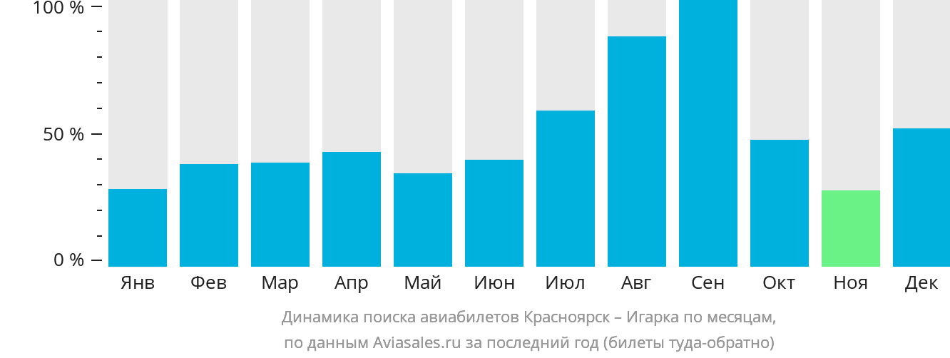 Динамика поиска авиабилетов из Красноярска в Игарку по месяцам