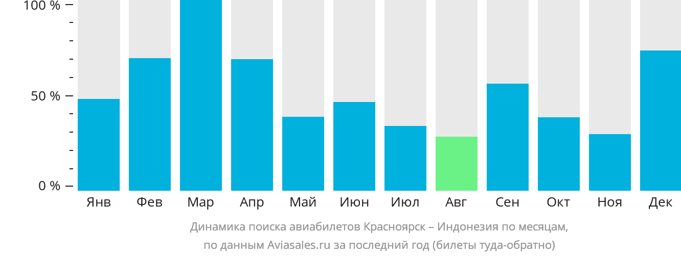 Динамика поиска авиабилетов из Красноярска в Индонезию по месяцам