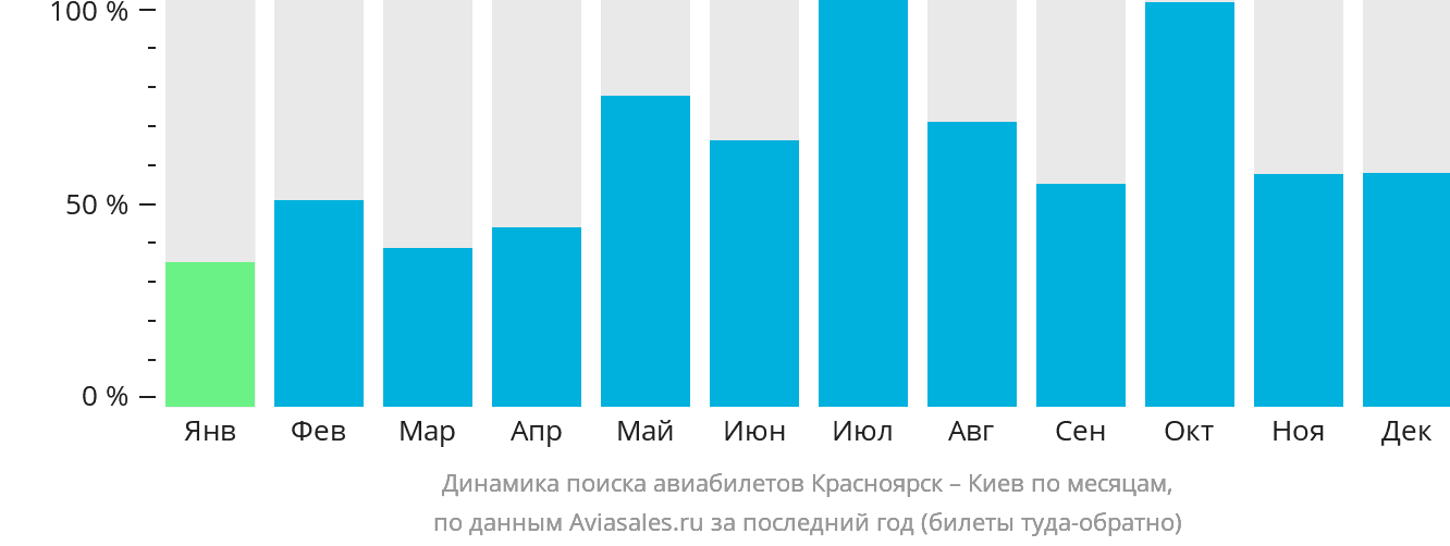 Динамика поиска авиабилетов из Красноярска в Киев по месяцам