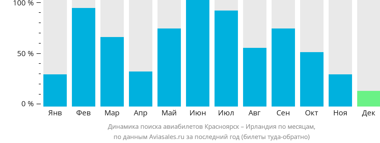 Динамика поиска авиабилетов из Красноярска в Ирландию по месяцам