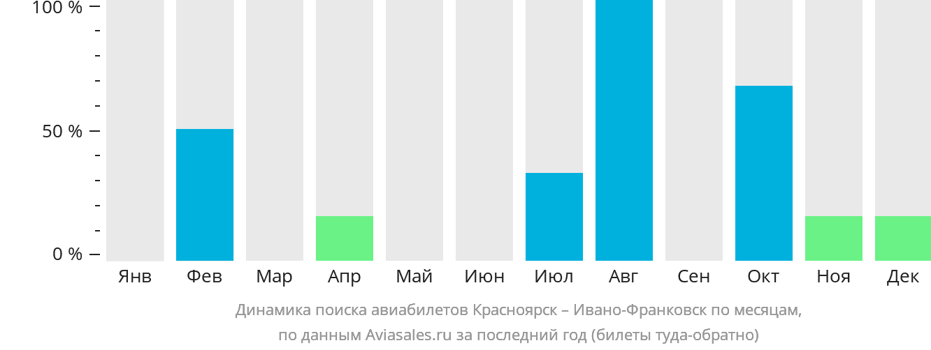 Динамика поиска авиабилетов из Красноярска в Ивано-Франковск по месяцам