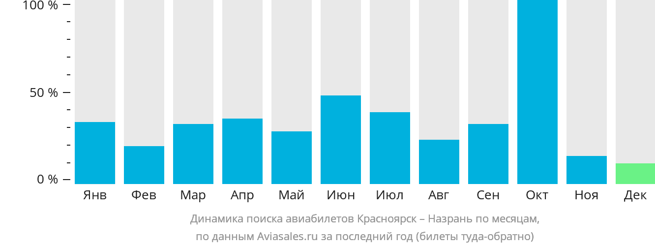 Динамика поиска авиабилетов из Красноярска в Магас по месяцам