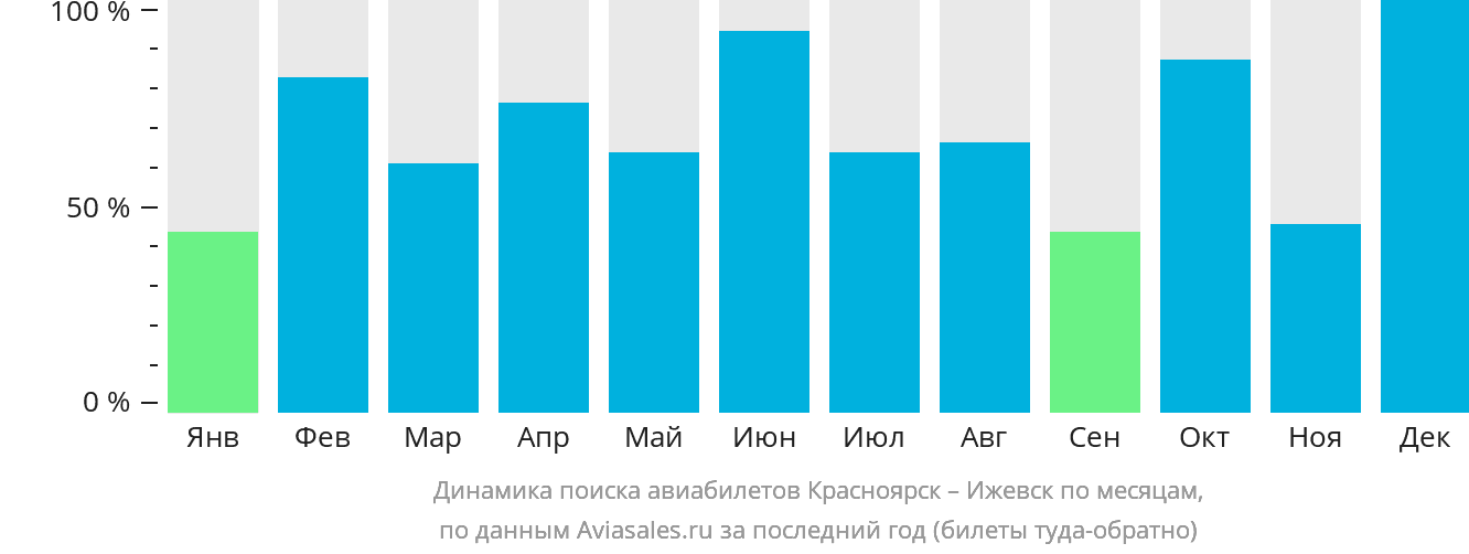 Динамика поиска авиабилетов из Красноярска в Ижевск по месяцам