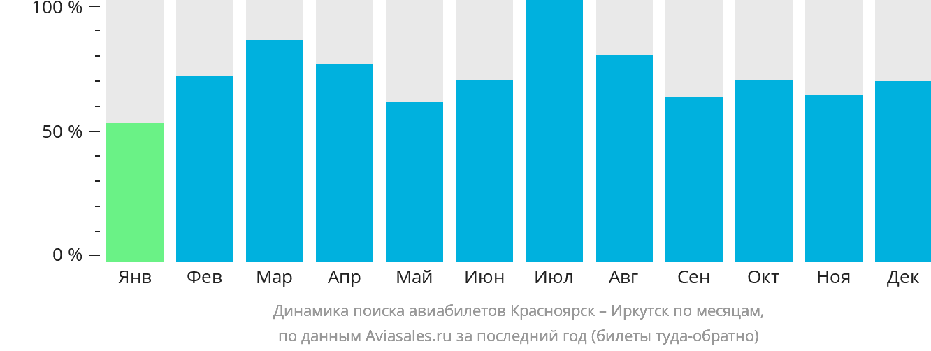 Динамика поиска авиабилетов из Красноярска в Иркутск по месяцам
