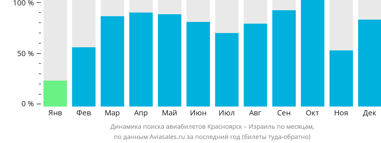 Динамика поиска авиабилетов из Красноярска в Израиль по месяцам