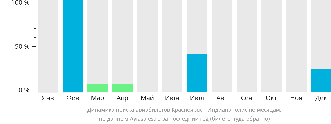 Динамика поиска авиабилетов из Красноярска в Индианаполис по месяцам