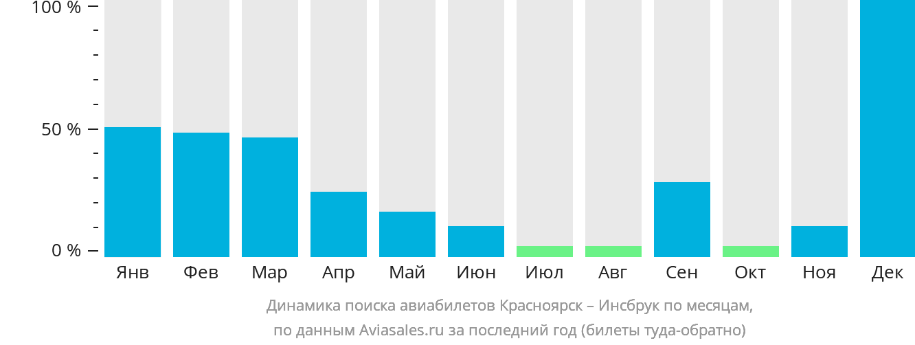 Динамика поиска авиабилетов из Красноярска в Инсбрук по месяцам