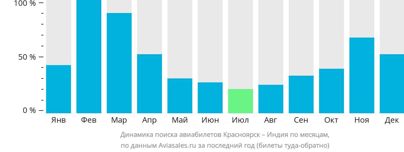 Динамика поиска авиабилетов из Красноярска в Индию по месяцам