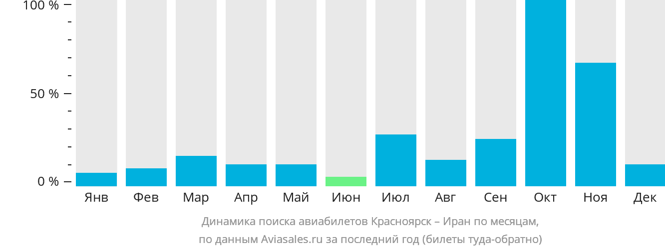 Динамика поиска авиабилетов из Красноярска в Иран по месяцам