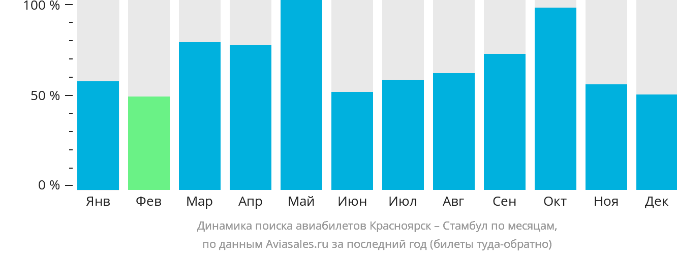Динамика поиска авиабилетов из Красноярска в Стамбул по месяцам