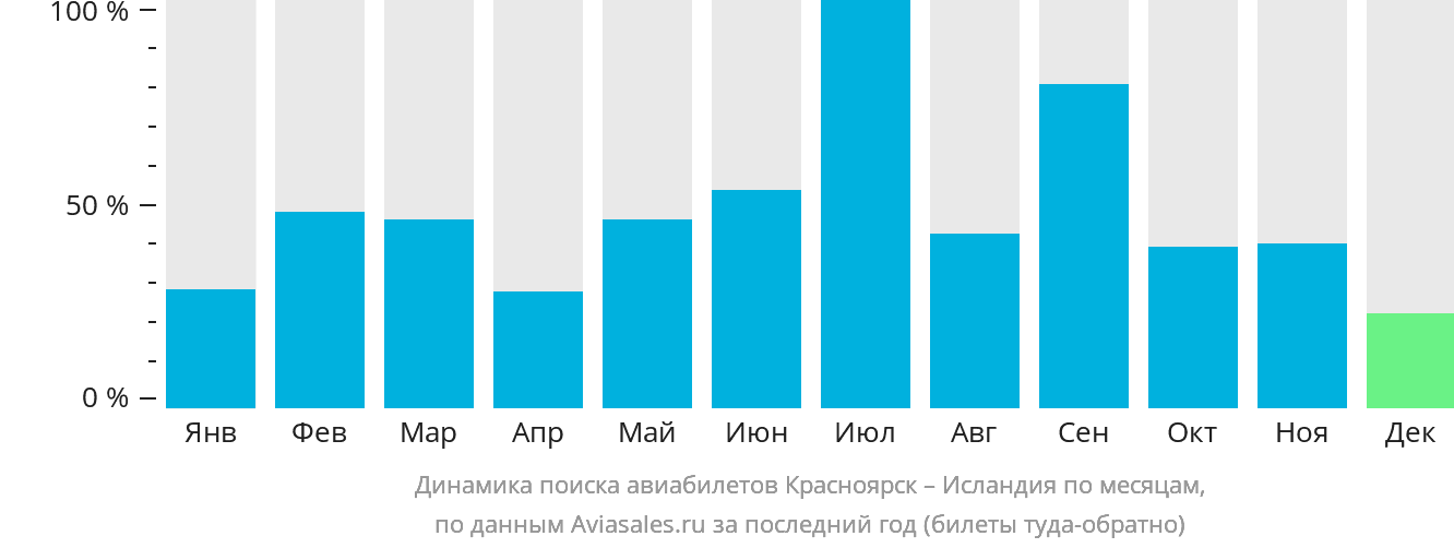 Динамика поиска авиабилетов из Красноярска в Исландию по месяцам