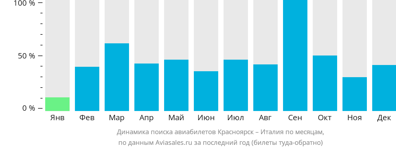 Динамика поиска авиабилетов из Красноярска в Италию по месяцам
