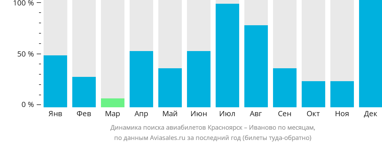Динамика поиска авиабилетов из Красноярска в Иваново по месяцам