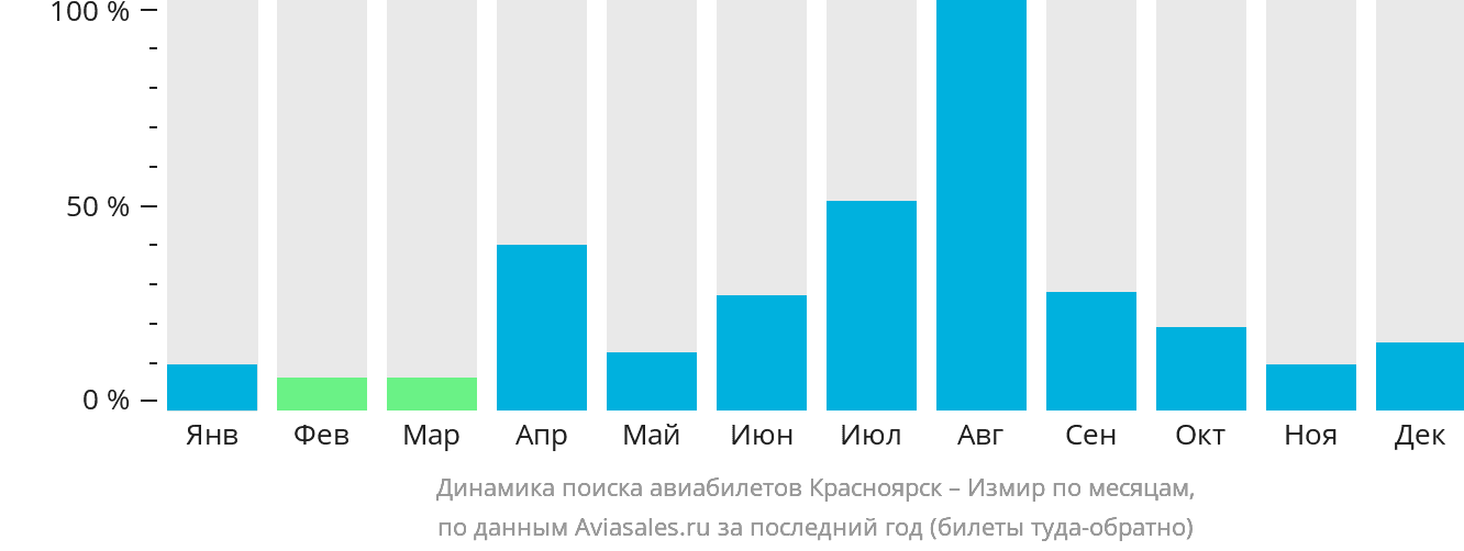 Динамика поиска авиабилетов из Красноярска в Измир по месяцам