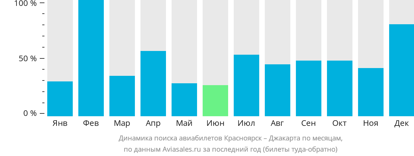 Динамика поиска авиабилетов из Красноярска в Джакарту по месяцам
