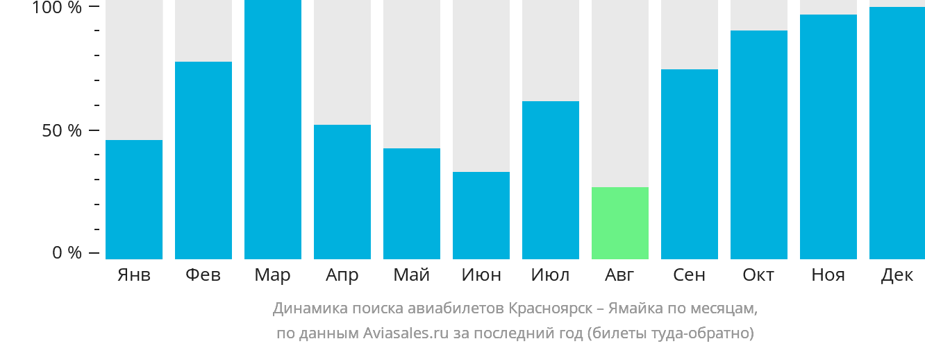 Динамика поиска авиабилетов из Красноярска на Ямайку по месяцам