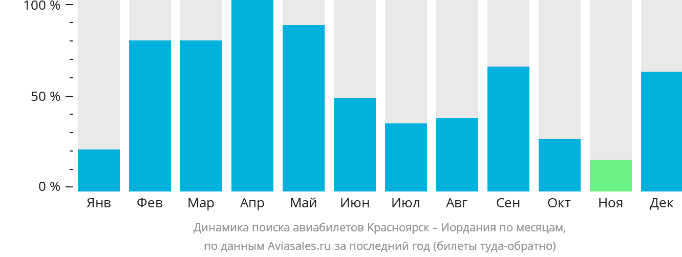 Динамика поиска авиабилетов из Красноярска в Иорданию по месяцам
