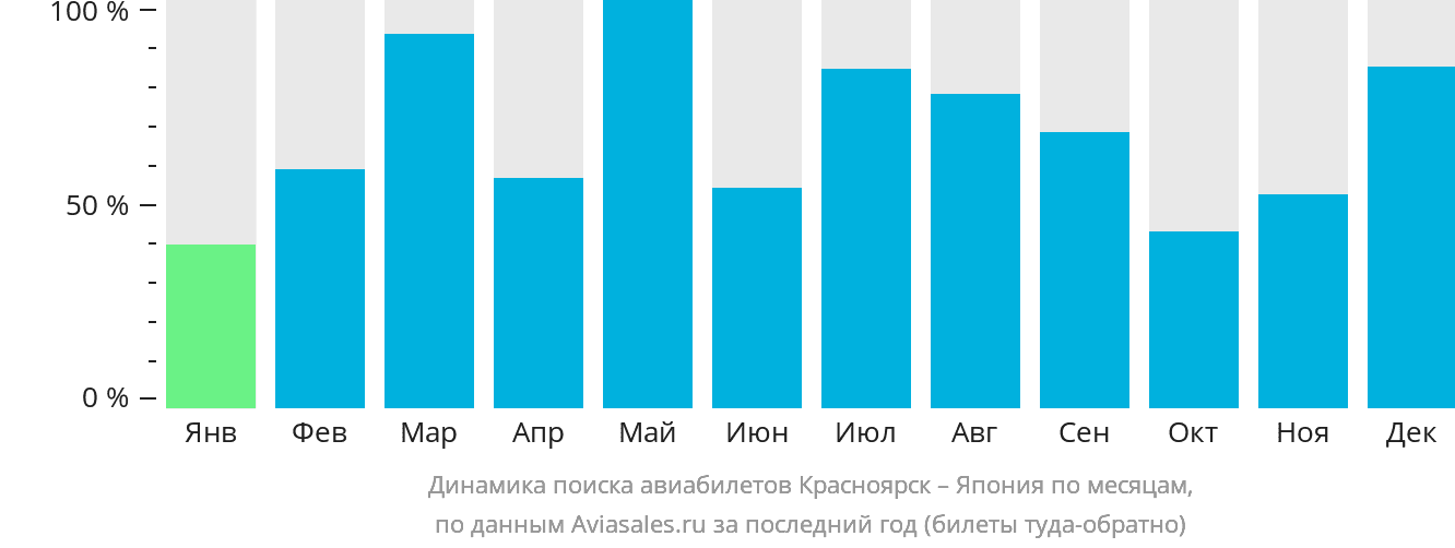 Динамика поиска авиабилетов из Красноярска в Японию по месяцам