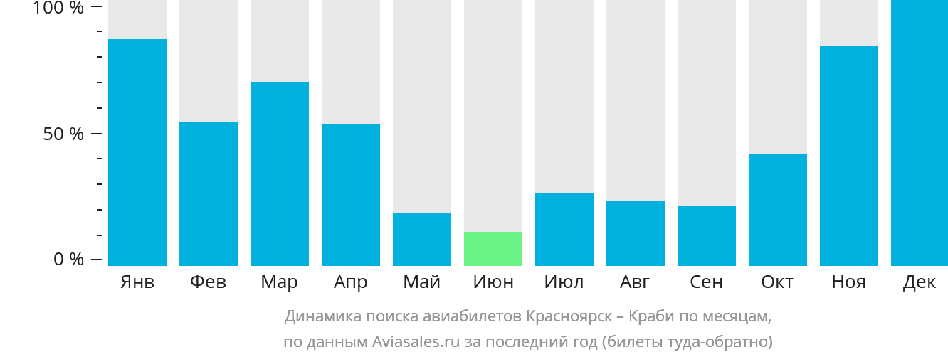 Динамика поиска авиабилетов из Красноярска в Краби по месяцам