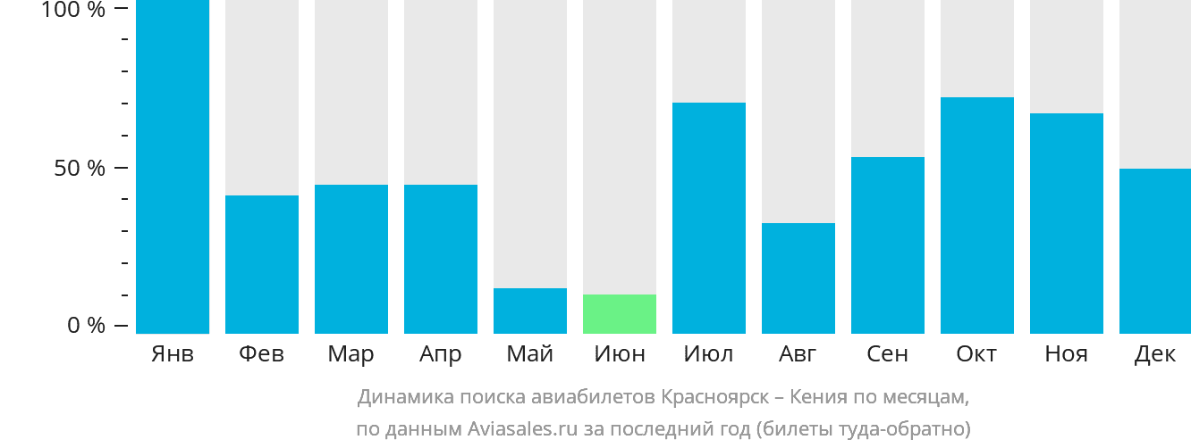 Динамика поиска авиабилетов из Красноярска в Кению по месяцам