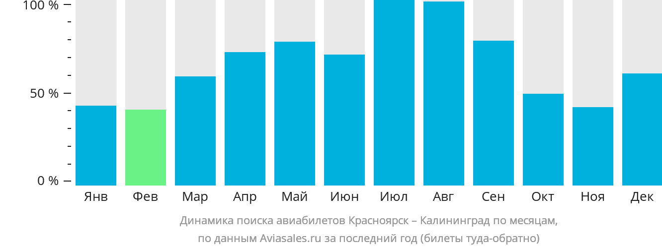Динамика поиска авиабилетов из Красноярска в Калининград по месяцам