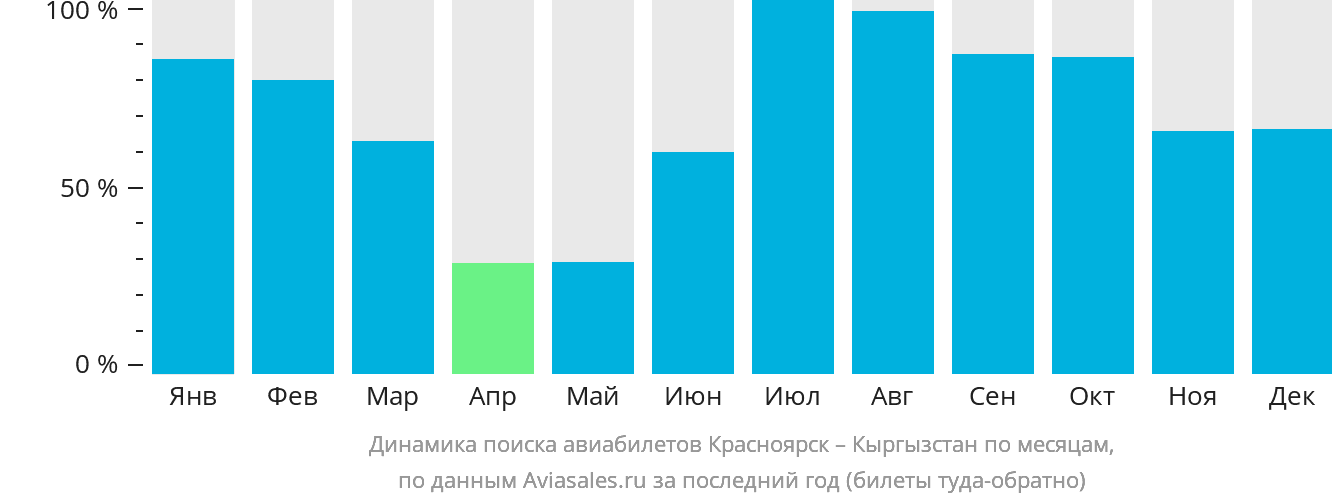 Динамика поиска авиабилетов из Красноярска в Кыргызстан по месяцам