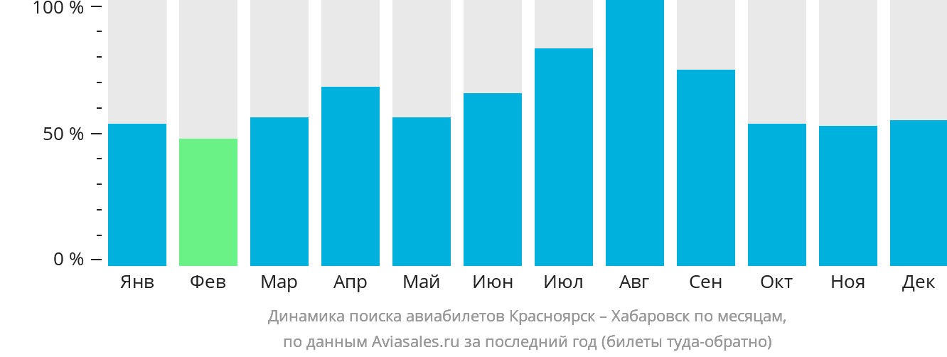 Динамика поиска авиабилетов из Красноярска в Хабаровск по месяцам