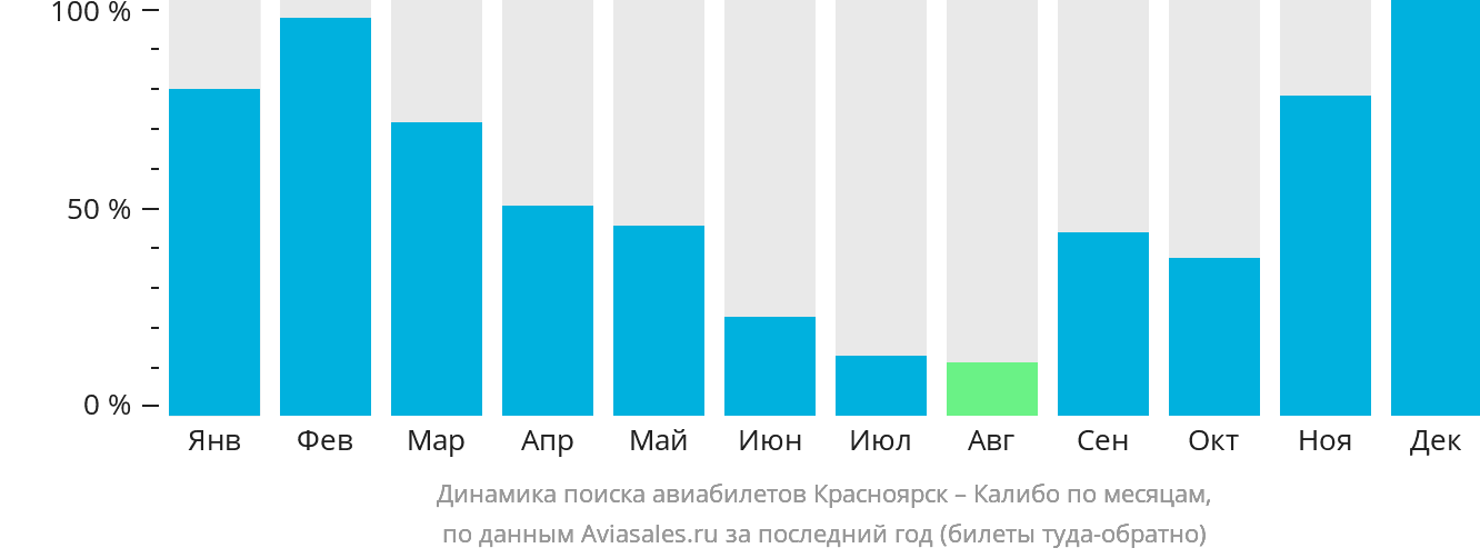 Динамика поиска авиабилетов из Красноярска в Калибо по месяцам