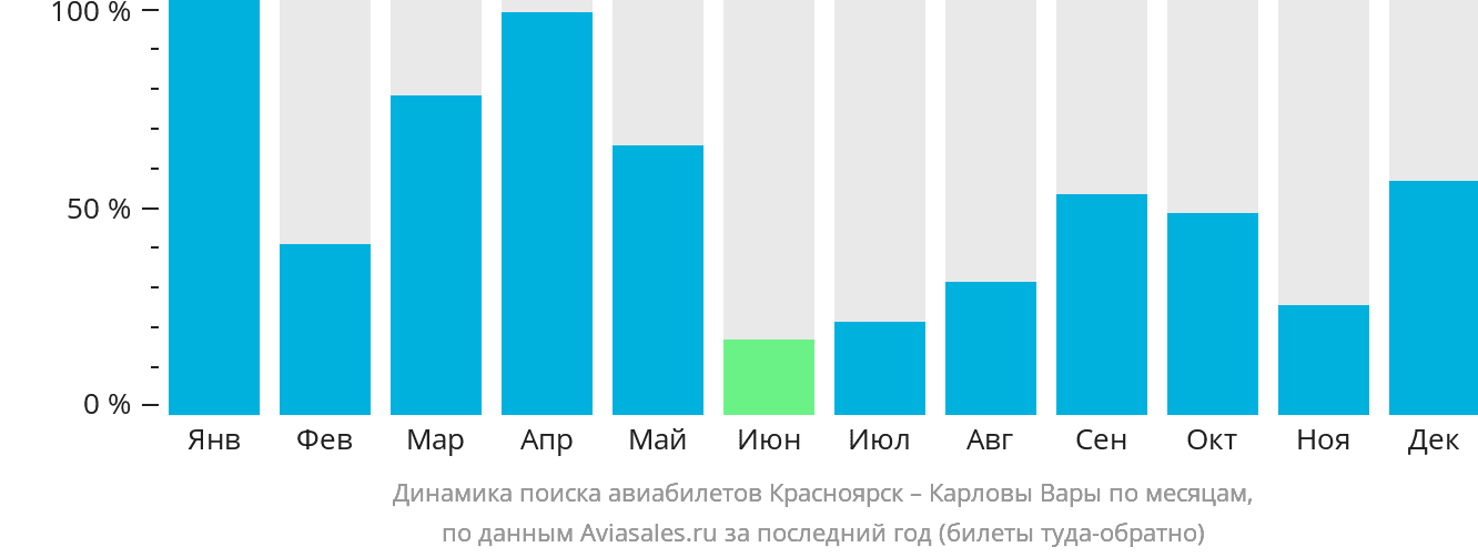 Динамика поиска авиабилетов из Красноярска в Карловы Вары по месяцам