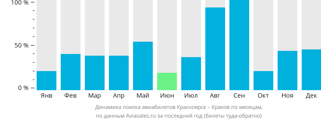 Динамика поиска авиабилетов из Красноярска в Краков по месяцам