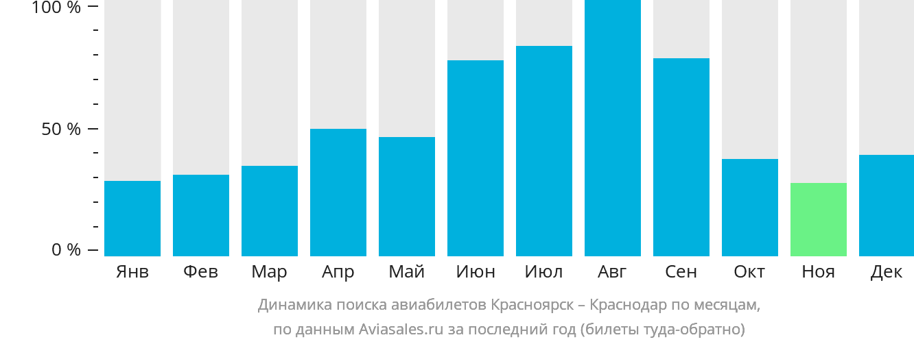 Динамика поиска авиабилетов из Красноярска в Краснодар по месяцам