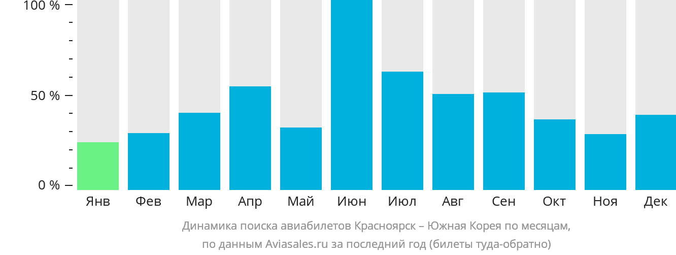 Динамика поиска авиабилетов из Красноярска в Южную Корею по месяцам