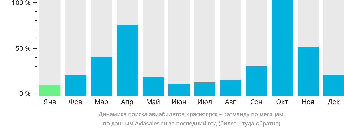 Динамика поиска авиабилетов из Красноярска в Катманду по месяцам