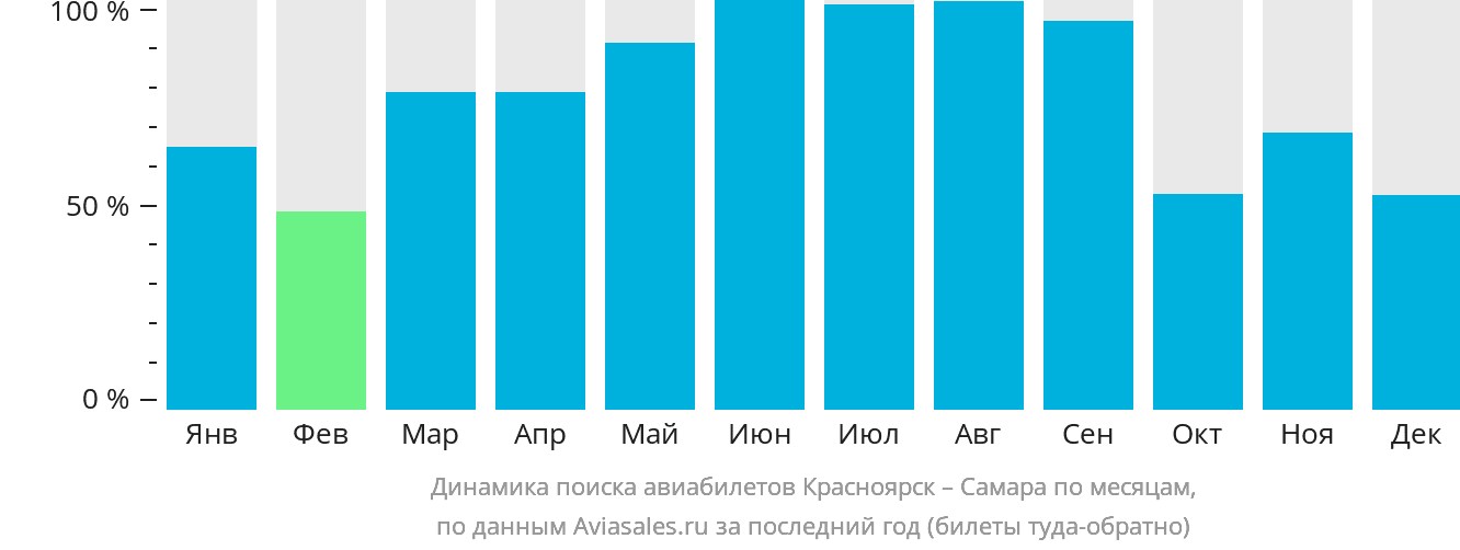 Динамика поиска авиабилетов из Красноярска в Самару по месяцам