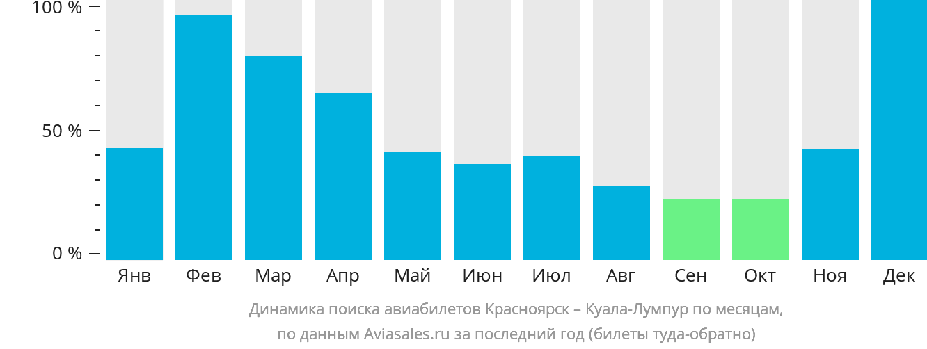 Динамика поиска авиабилетов из Красноярска в Куала-Лумпур по месяцам