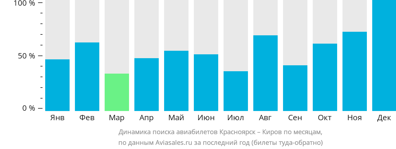 Динамика поиска авиабилетов из Красноярска в Киров по месяцам