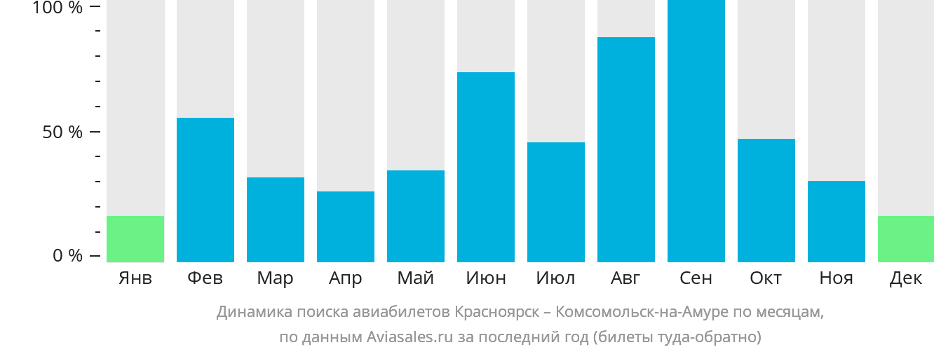 Динамика поиска авиабилетов из Красноярска в Комсомольск-на-Амуре по месяцам