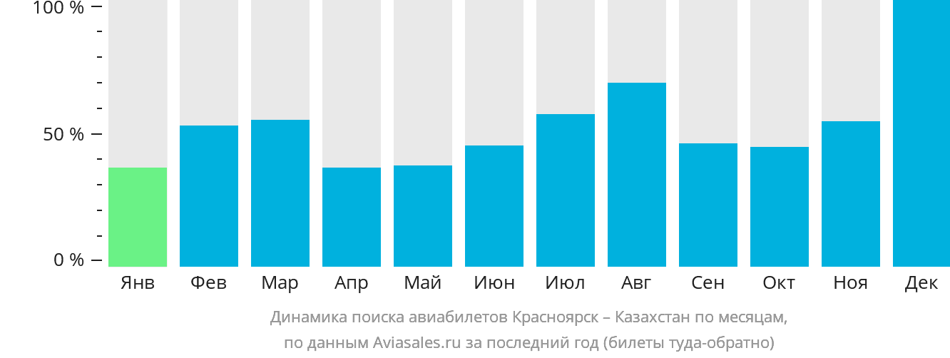 Динамика поиска авиабилетов из Красноярска в Казахстан по месяцам